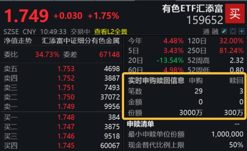 停战曙光催化有色大涨！有色ETF汇添富(159652)涨2%，盘中获净申购超4700万元！高盛预警Q2铝短缺90万吨