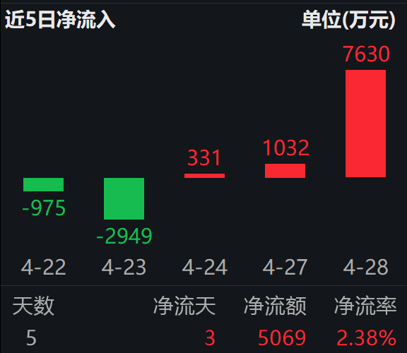 大摩:国内AI算力加速赶超,芯片自给率将升至86%;科创芯片ETF易方达(589130)连续三日“吸金”合计近9000