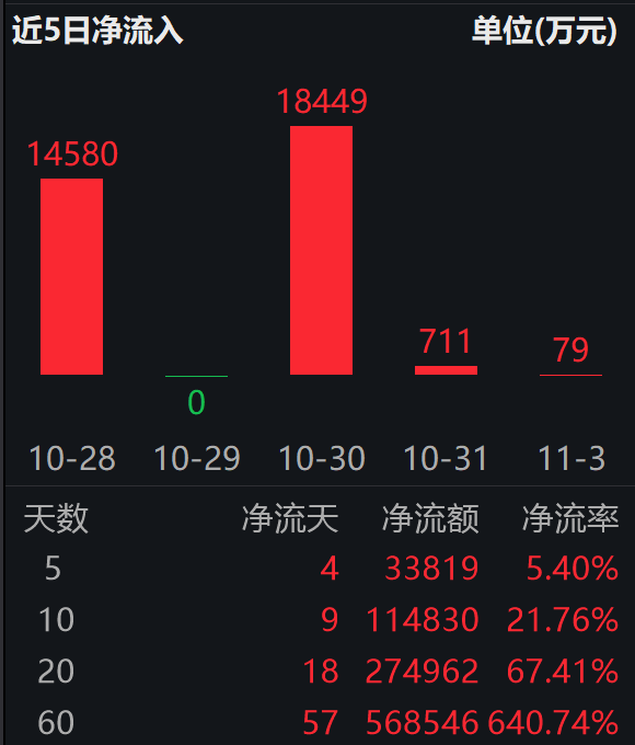 港股通互联网ETF(513040)盘中溢价成交,近20日揽金27亿