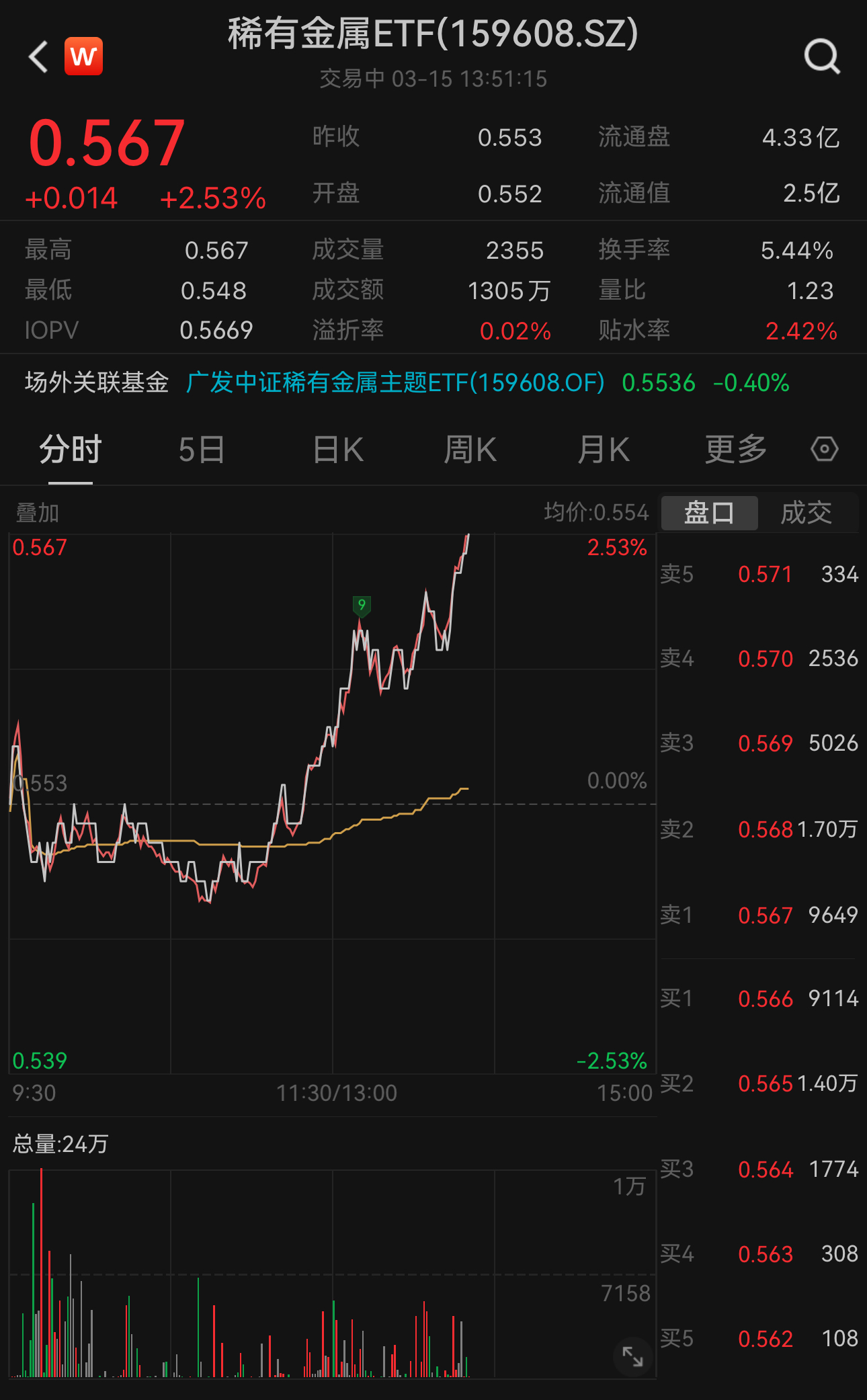 基金前十大权重股多数上涨,中矿资源涨超8%,洛阳钼业涨超6%,华友钴业