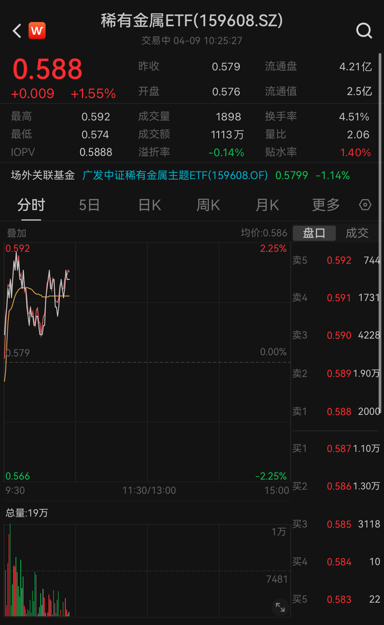 伦敦基本金属期货集体收涨!稀有金属etf(159608)盘中持续拉升现涨1.
