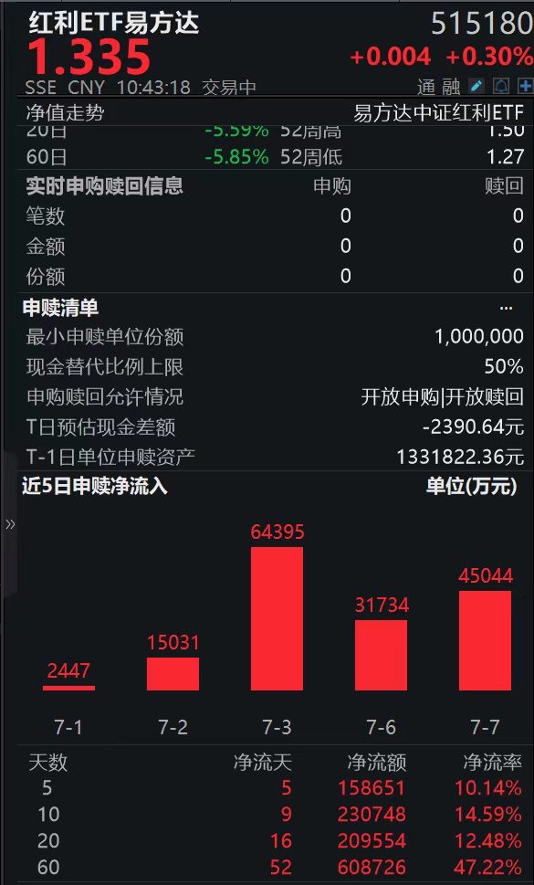 银行、煤炭、油气等高股息板块走强，红利ETF易方达（515180）昨日吸金4.5亿，标的指数飘红