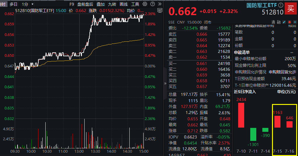 突然爆发,什么原因?国防军工ETF放量涨2.32%!多股涨停,千亿龙头创历史新高 - 脉脉