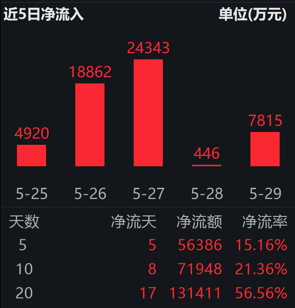 多方预热，英伟达入局Windows PC芯片；科创芯片ETF易方达（589130）连续5日“吸金”合超5.6亿