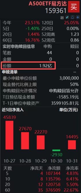 A500ETF易方达(159361)盘中资金净申购1.92亿份