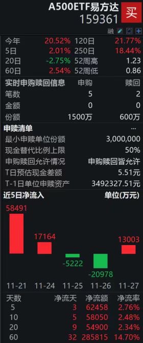 A500ETF易方达(159361)近5日资金净流入超6.2亿,盘中再获净申购