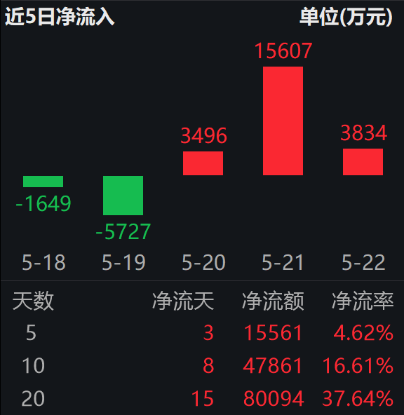 科创芯片指数涨超3%，科创芯片ETF易方达（589130）连续三日获资金加仓