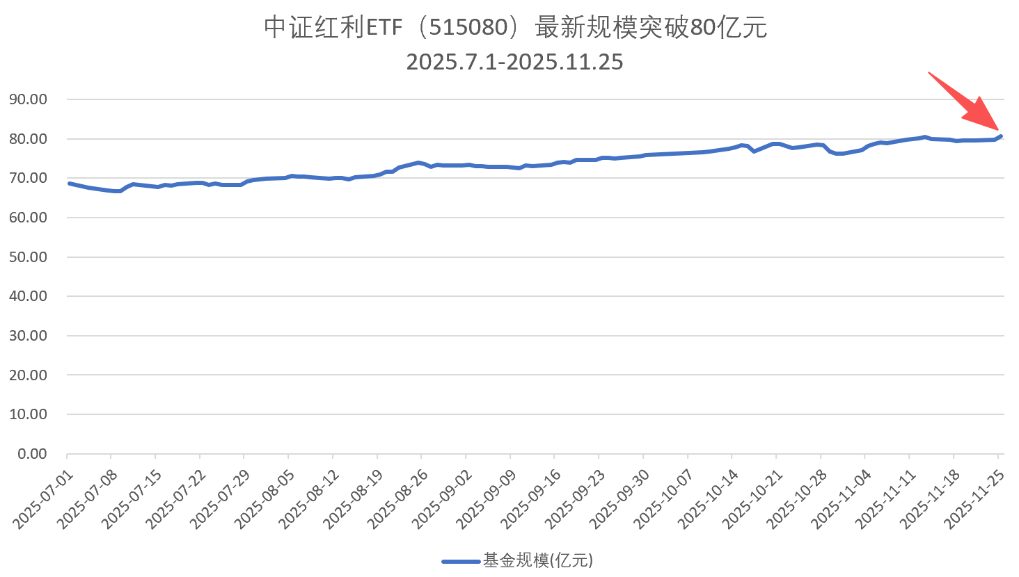 中证红利ETF（515080）最新规模突破80亿！