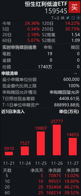 恒生红利低波ETF（159545）盘中净申购1740万份，近20日净流入近20亿