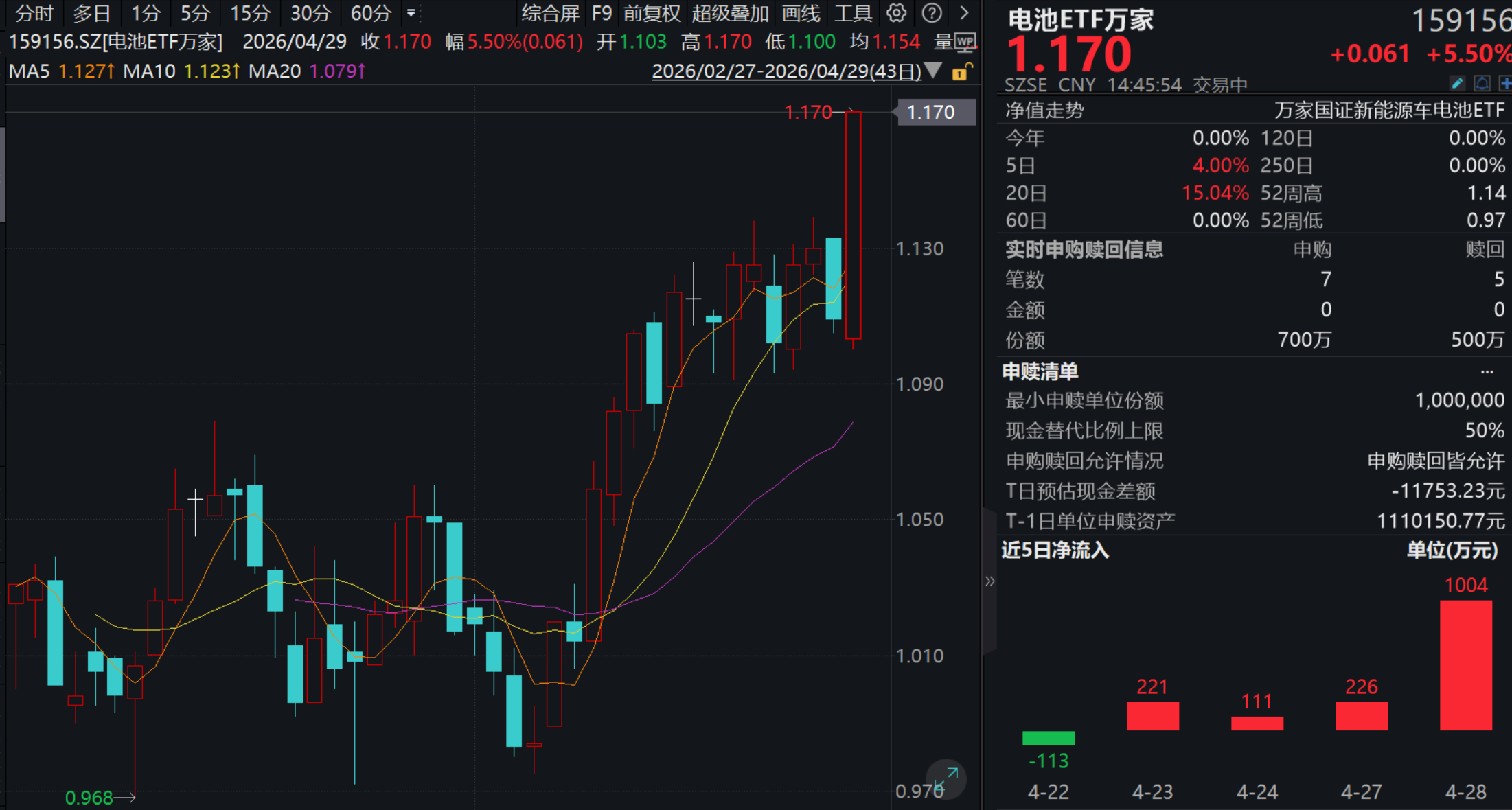 电池ETF万家（159156）涨5.5%，创上市以来新高, 近4日连续吸金合计超1500万