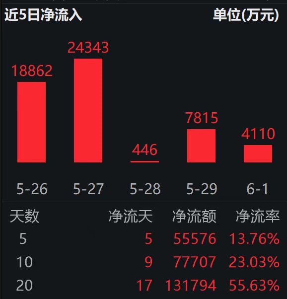 英伟达、Intel 同日发布重磅芯片；科创芯片ETF易方达（589130）标的指数近一年涨超130%，近20日揽金13亿