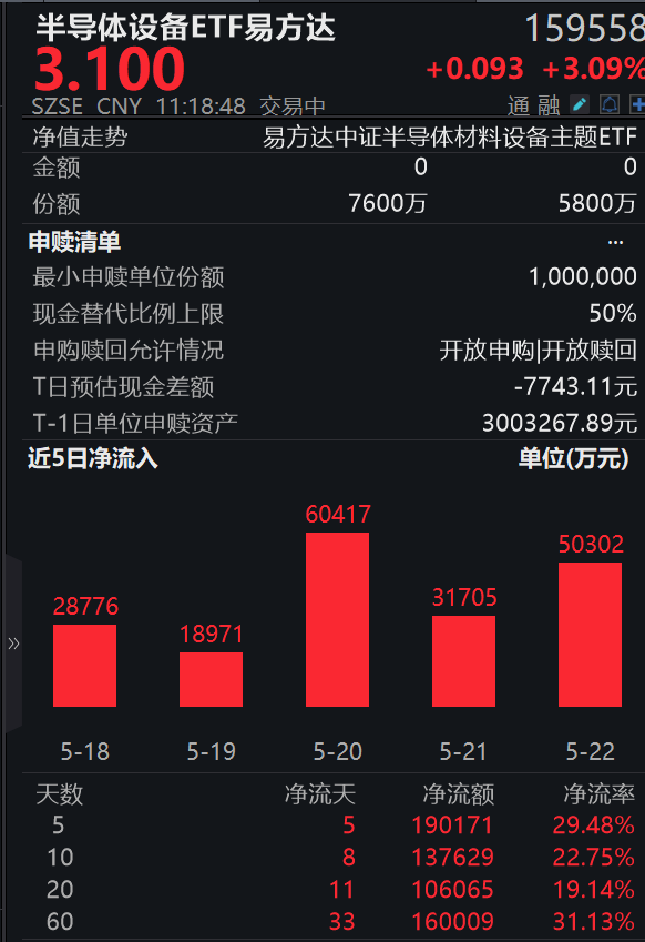“国产大模型”与“国产算力芯片”双向奔赴，半导体设备ETF易方达（159558）近5日揽金超19亿，标的指数涨3.