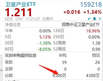 “星眼”保驾护航，卫星产业ETF(159218)盘中揽金超2400万！
