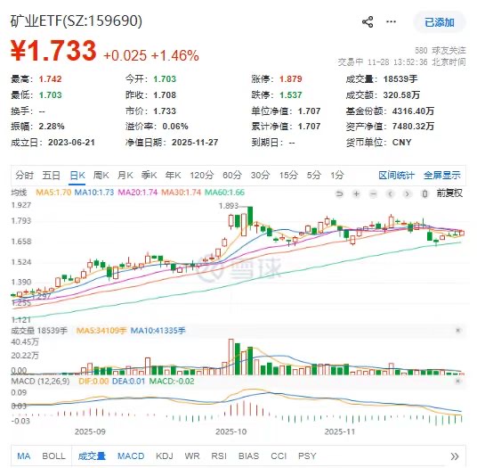 年内涨近80%，“有色放大器”矿业ETF(159690)盘中一度涨近2%
