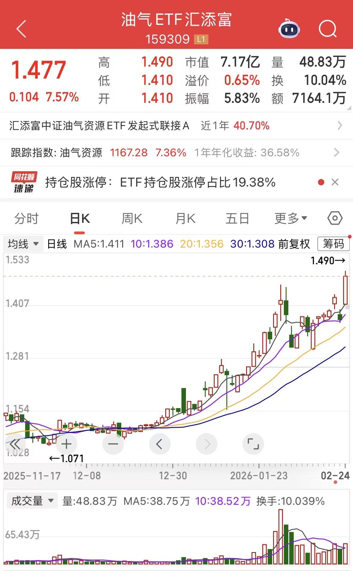 油气ETF汇添富（159309）暴涨超7%，近20日揽金5.2亿 - 脉脉
