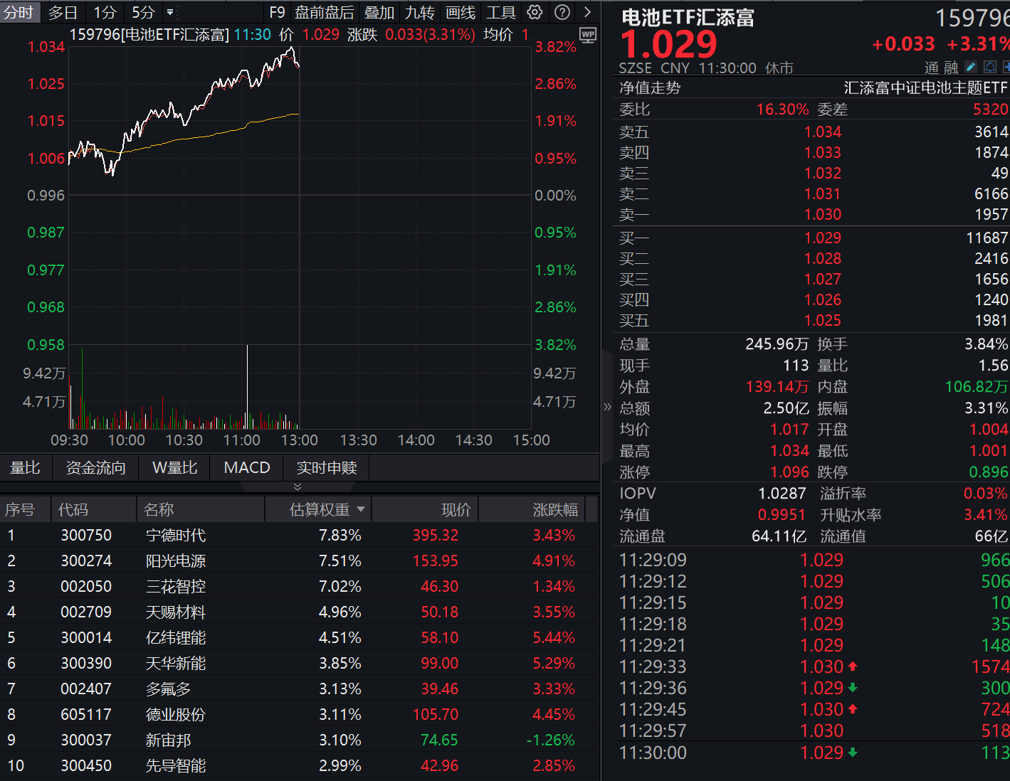海内外企业密集布局钠电池，锂电排产同比增68%！同类规模领先的电池ETF汇添富（159796）大涨超3%