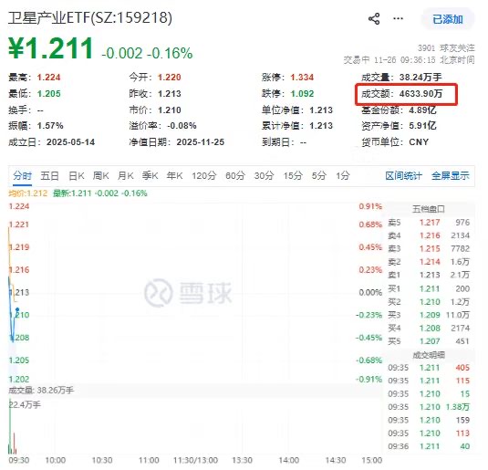 爆量！卫星产业ETF(159218)5分钟成交4000万同类居首！