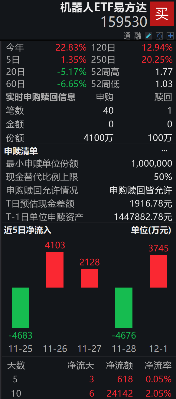 宇树科技完成上市辅导，冲刺“具身智能第一股”；机器人ETF易方达（159530）盘中获净申购4000万份