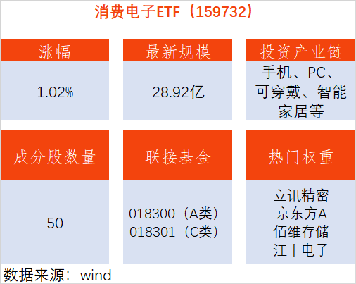 人形机器人加速落地！消费电子ETF华夏（159732.SZ）上涨1.08%，鹏鼎控股等涨停