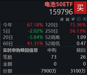 同类规模领先的电池50ETF（159796）大涨近2%，盘中获净申购4800万份
