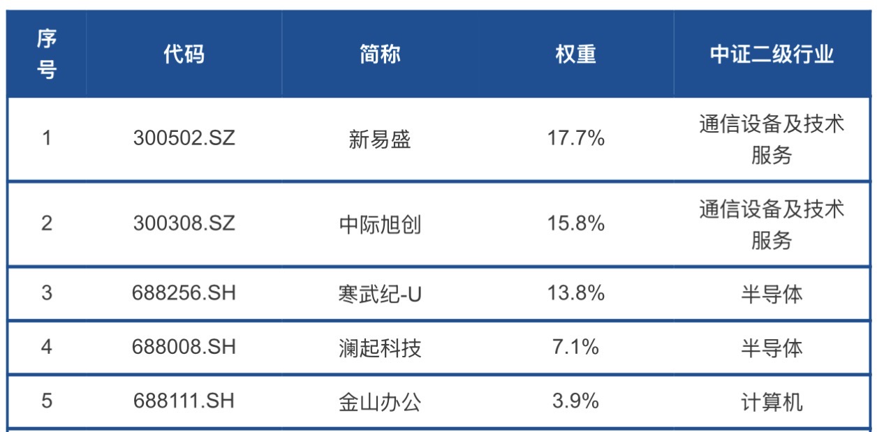 科创创业人工智能ETF易方达（159140）今日首发，聚焦双创板块“硬科技”公司