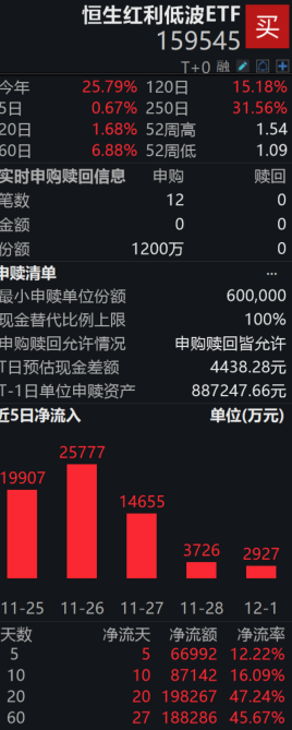 恒生红利低波ETF（159545）盘中净申购1200万份，近20日揽金近20亿，标的指数涨近1%