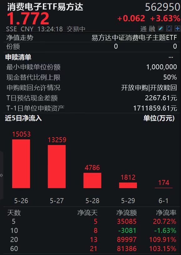 英伟达进军AI PC，机构看好AI赋能下的终端硬件换机潮，消费电子ETF易方达（562950）近20日吸金近9亿