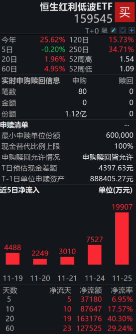 资金加码港股红利，恒生红利低波ETF（159545）盘中净申购1.12亿份