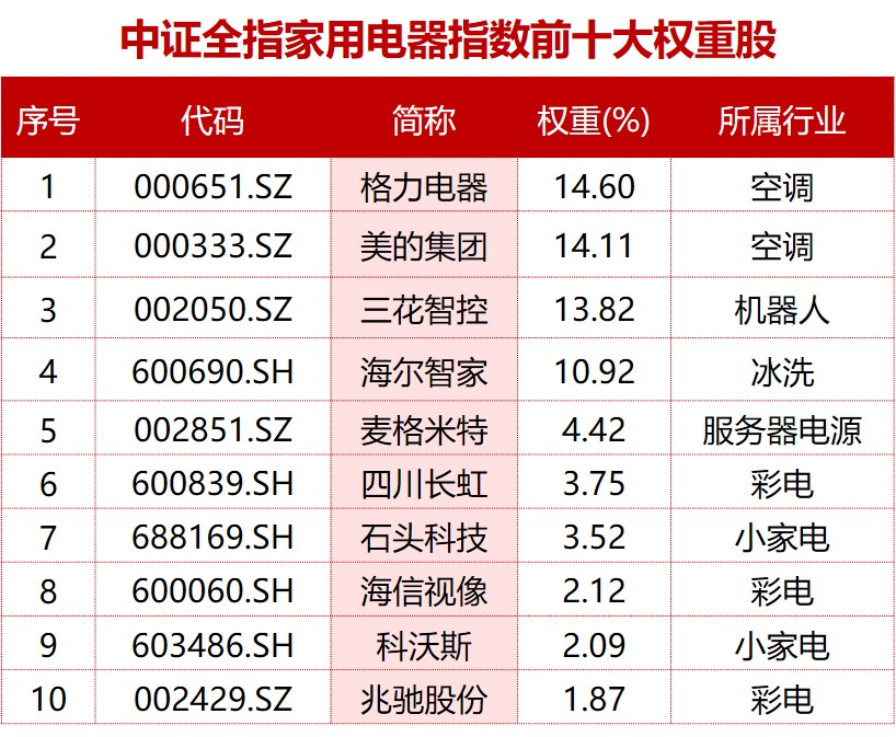 消费行情筑底反弹！千亿大厂华宝基金旗下“家电ETF（159176）”今起火热上市