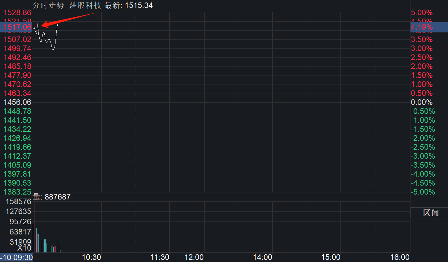 港股爆了！为什么这只指数跑赢恒科这么多？ - 脉脉