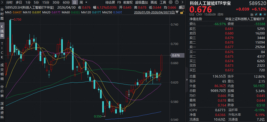 算力芯片爆发，寒武纪20CM涨停！华宝基金“科创双雄”狂飙，589190、589520拉升超6%！港股芯片连续吸金