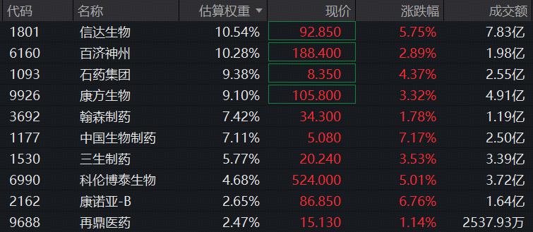 半年近千亿美元！创新药出海热潮再加速！港股通创新药连续爆发，520880再涨超5%冲破60日线
