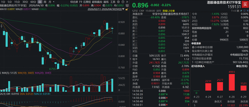 算力芯片爆发，寒武纪20CM涨停！华宝基金“科创双雄”狂飙，589190、589520拉升超6%！港股芯片连续吸金