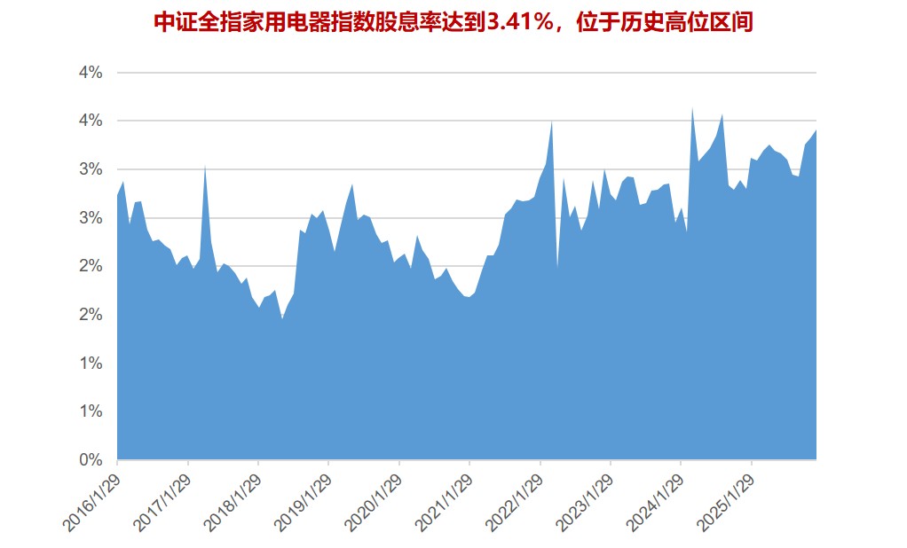 消费行情筑底反弹！千亿大厂华宝基金旗下“家电ETF（159176）”今起火热上市