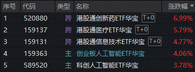 四月开门红！创新药暴力进攻，华宝基金港股通创新药ETF爆量飙7%！AI赛道全线上扬，159363放量涨超4%