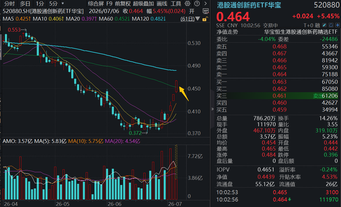半年近千亿美元！创新药出海热潮再加速！港股通创新药连续爆发，520880再涨超5%冲破60日线