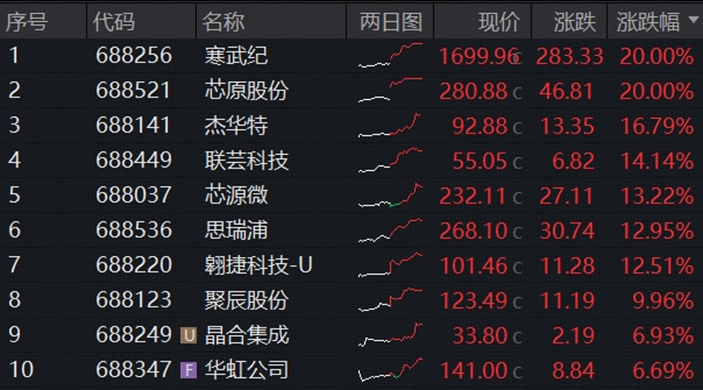 算力芯片爆发，寒武纪20CM涨停！华宝基金“科创双雄”狂飙，589190、589520拉升超6%！港股芯片连续吸金