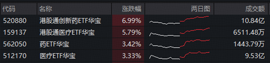 四月开门红！创新药暴力进攻，华宝基金港股通创新药ETF爆量飙7%！AI赛道全线上扬，159363放量涨超4%