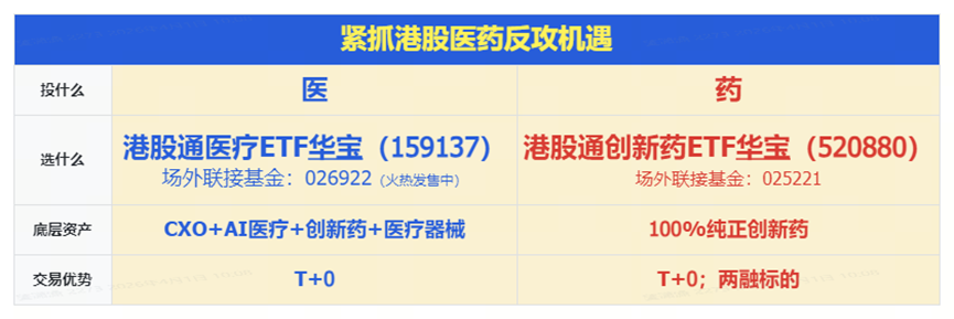 四月开门红！创新药暴力进攻，华宝基金港股通创新药ETF爆量飙7%！AI赛道全线上扬，159363放量涨超4%