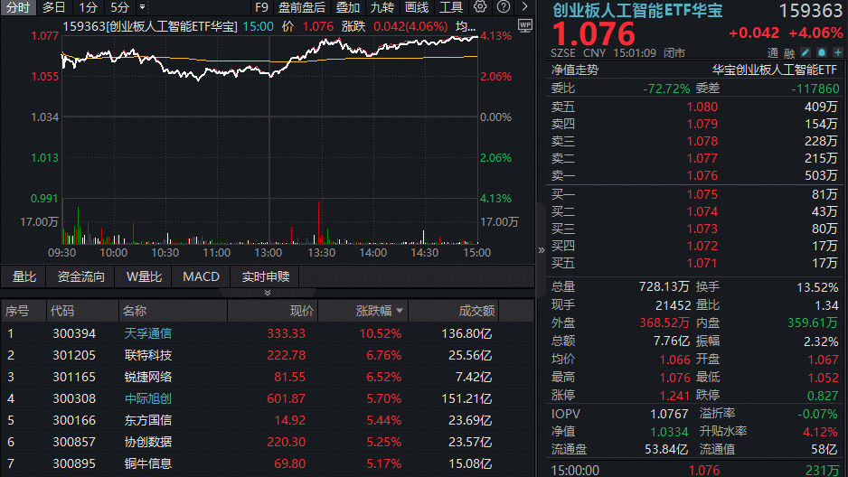 四月开门红！创新药暴力进攻，华宝基金港股通创新药ETF爆量飙7%！AI赛道全线上扬，159363放量涨超4%