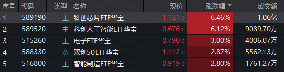 算力芯片爆发，寒武纪20CM涨停！华宝基金&ldquo;科创双雄&rdquo;狂飙，589190、589520拉升超6%！港股芯片连续吸金